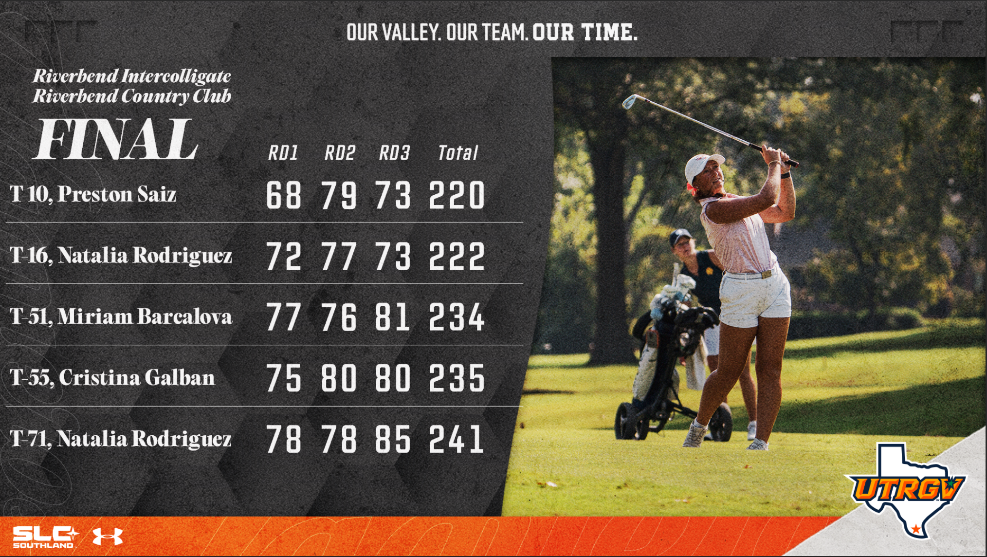 SAIZ PLACES TENTH, UTRGV WOMEN’S GOLF EIGHTH AT RIVERBEND INTERCOLLEGIATE